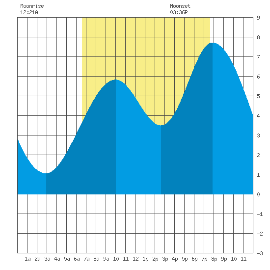 Westpoint Harbor tide chart for Tuesday, August 31, 2021