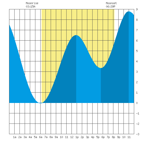Westpoint Harbor tide chart for Thursday, August 5, 2021