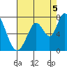 Westpoint Harbor tide chart for Thursday, August 5, 2021