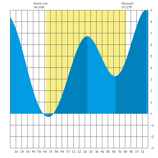 Westpoint Harbor tide chart for Friday, August 6, 2021