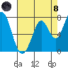 Westpoint Harbor tide chart for Sunday, August 8, 2021