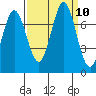 Westpoint Harbor tide chart for Friday, September 10, 2021