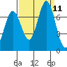 Westpoint Harbor tide chart for Saturday, September 11, 2021