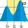 Westpoint Harbor tide chart for Sunday, September 12, 2021