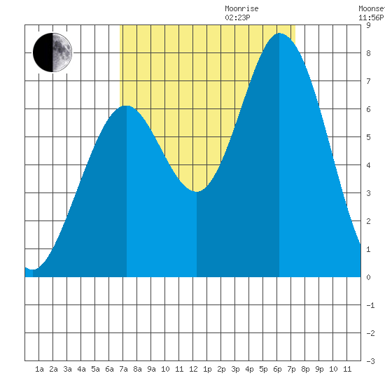 Westpoint Harbor tide chart for Monday, September 13, 2021
