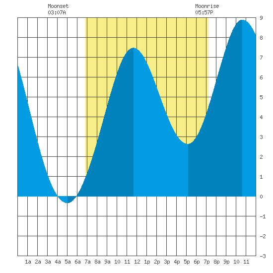 Westpoint Harbor tide chart for Friday, September 17, 2021