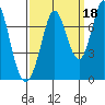 Westpoint Harbor tide chart for Saturday, September 18, 2021