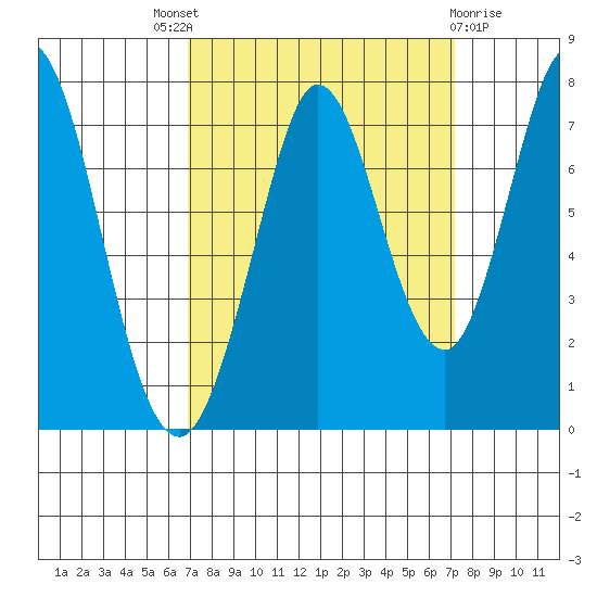 Westpoint Harbor tide chart for Sunday, September 19, 2021