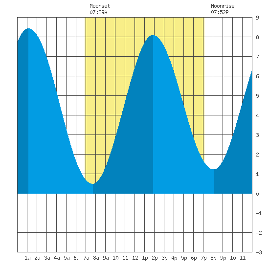 Westpoint Harbor tide chart for Tuesday, September 21, 2021