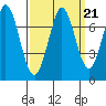 Westpoint Harbor tide chart for Tuesday, September 21, 2021
