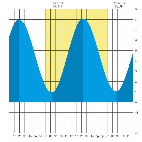 Westpoint Harbor tide chart for Wednesday, September 22, 2021