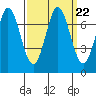 Westpoint Harbor tide chart for Wednesday, September 22, 2021