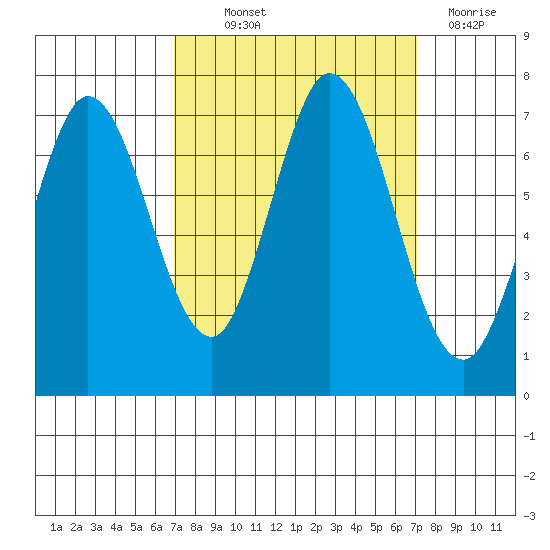 Westpoint Harbor tide chart for Thursday, September 23, 2021