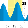 Westpoint Harbor tide chart for Thursday, September 23, 2021