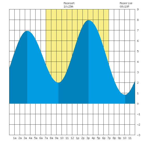 Westpoint Harbor tide chart for Friday, September 24, 2021