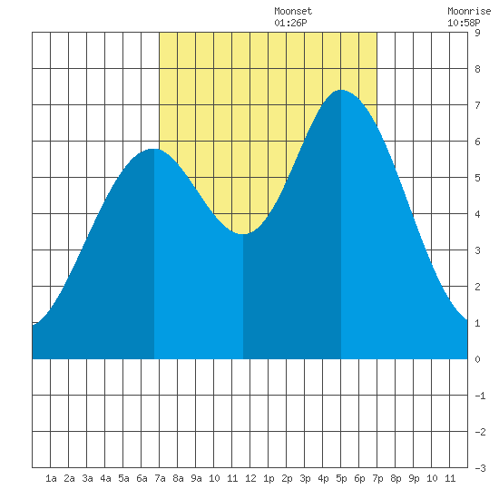 Westpoint Harbor tide chart for Monday, September 27, 2021