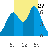 Westpoint Harbor tide chart for Monday, September 27, 2021