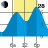 Westpoint Harbor tide chart for Tuesday, September 28, 2021