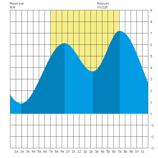 Westpoint Harbor tide chart for Wednesday, September 29, 2021