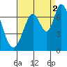 Westpoint Harbor tide chart for Thursday, September 2, 2021