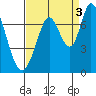 Westpoint Harbor tide chart for Friday, September 3, 2021