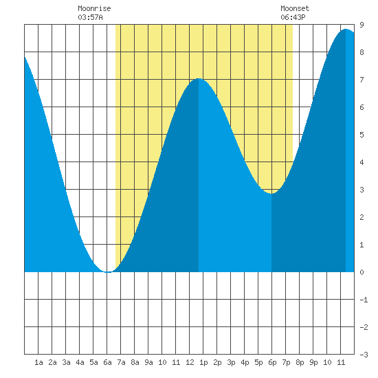 Westpoint Harbor tide chart for Saturday, September 4, 2021