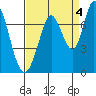 Westpoint Harbor tide chart for Saturday, September 4, 2021