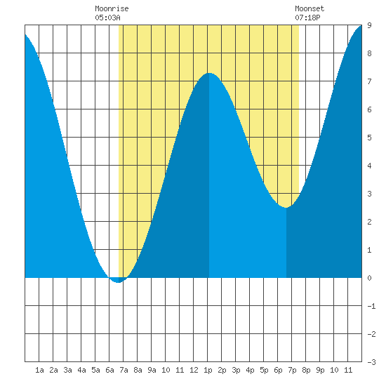 Westpoint Harbor tide chart for Sunday, September 5, 2021