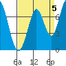 Westpoint Harbor tide chart for Sunday, September 5, 2021