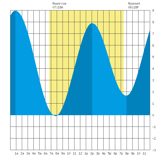 Westpoint Harbor tide chart for Tuesday, September 7, 2021