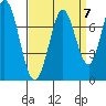 Westpoint Harbor tide chart for Tuesday, September 7, 2021