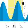 Westpoint Harbor tide chart for Thursday, September 9, 2021