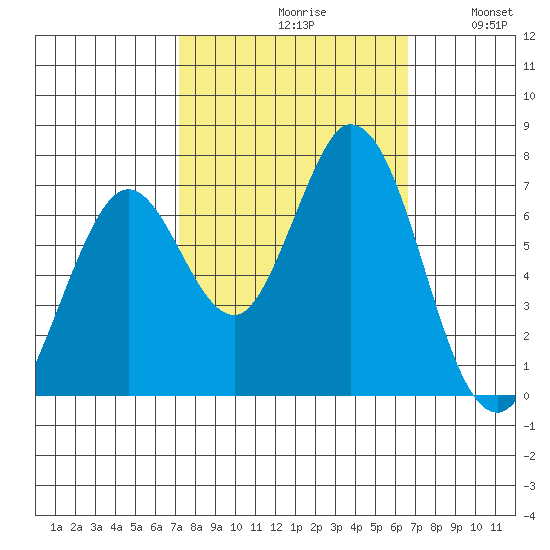 Westpoint Harbor tide chart for Sunday, October 10, 2021