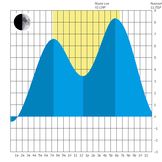 Westpoint Harbor tide chart for Tuesday, October 12, 2021