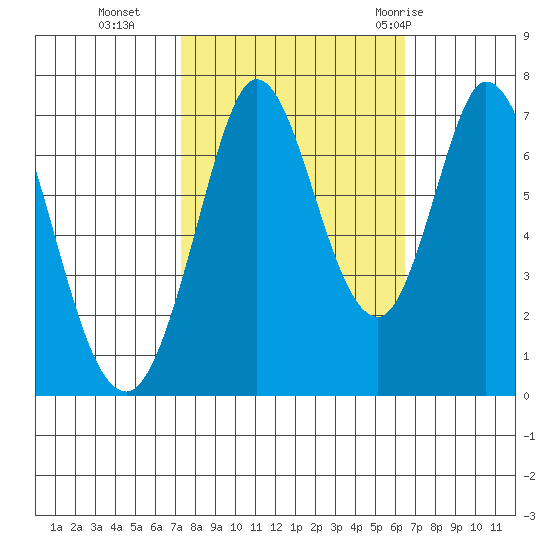 Westpoint Harbor tide chart for Saturday, October 16, 2021