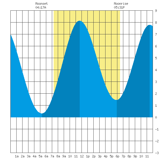 Westpoint Harbor tide chart for Sunday, October 17, 2021