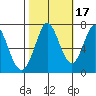 Westpoint Harbor tide chart for Sunday, October 17, 2021