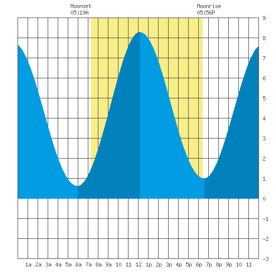 Westpoint Harbor tide chart for Monday, October 18, 2021