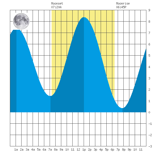 Westpoint Harbor tide chart for Wednesday, October 20, 2021