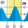 Westpoint Harbor tide chart for Wednesday, October 20, 2021