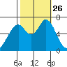 Westpoint Harbor tide chart for Tuesday, October 26, 2021