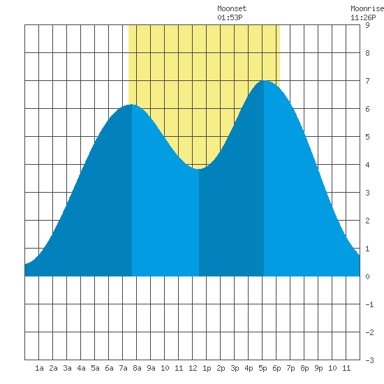 Westpoint Harbor tide chart for Wednesday, October 27, 2021