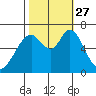 Westpoint Harbor tide chart for Wednesday, October 27, 2021