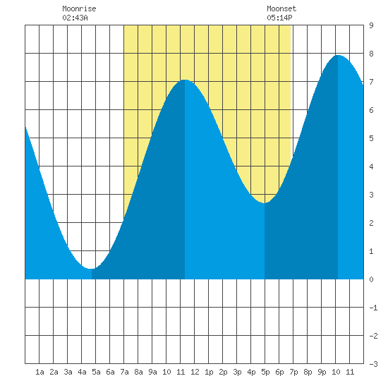Westpoint Harbor tide chart for Saturday, October 2, 2021