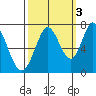 Westpoint Harbor tide chart for Sunday, October 3, 2021