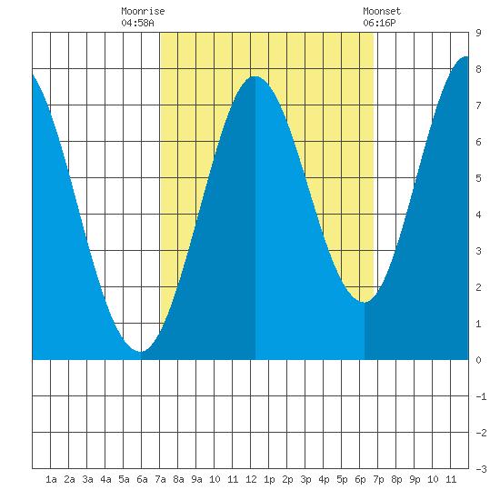 Westpoint Harbor tide chart for Monday, October 4, 2021