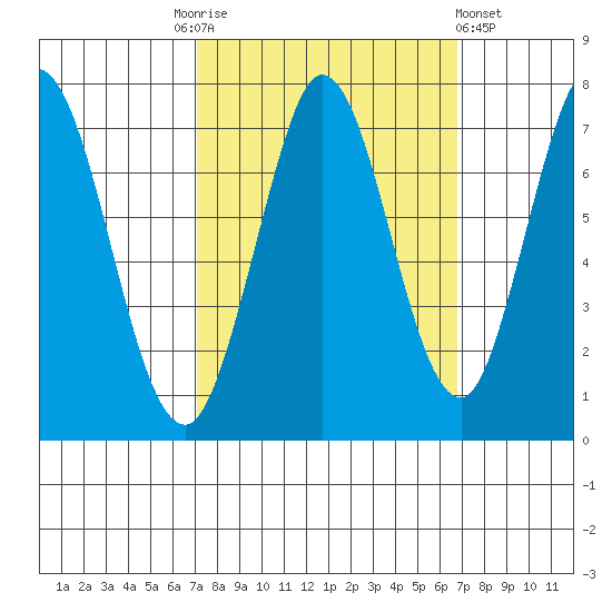 Westpoint Harbor tide chart for Tuesday, October 5, 2021