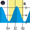 Westpoint Harbor tide chart for Wednesday, October 6, 2021