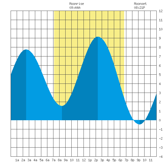 Westpoint Harbor tide chart for Friday, October 8, 2021