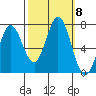 Westpoint Harbor tide chart for Friday, October 8, 2021